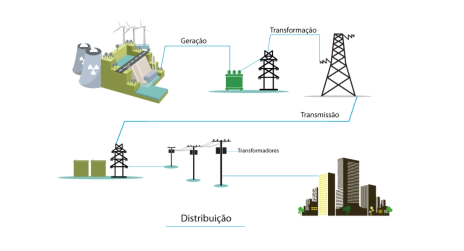 imagem ilustrativa de Como a energia elétrica chega em nossas casas